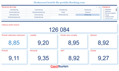 Hodnocení hotelů ve Zlínském kraji dle Booking.com
