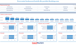 Porovnání hodnocení hotelů v rámci krajů v ČR dle Booking.com